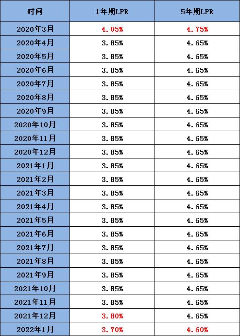 北京房贷利率2022最新利率表「2022年7月北京房贷利率」  第1张