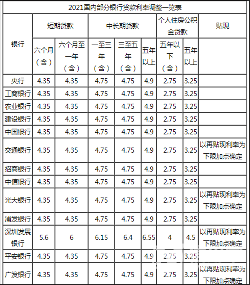 2022年银行房贷利率表一览表「银行房贷利率表2022最新利率」  第1张