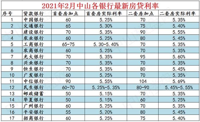 各银行房贷利率「2022最新房贷利率」  第1张