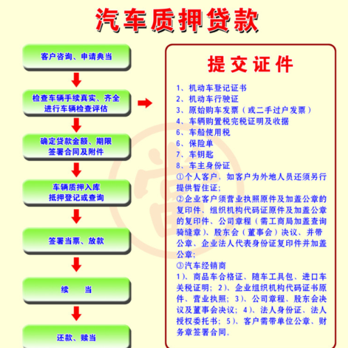 车贷款需要什么手续「车贷款怎么办理」  第1张