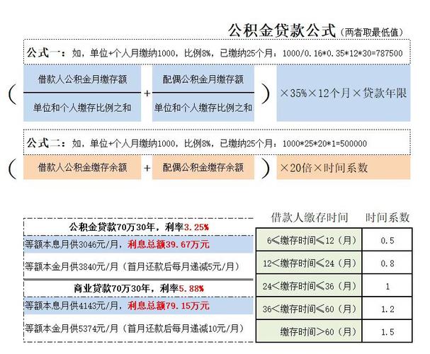 公积金7000能贷款多少「公积金五万能贷款多少」  第1张