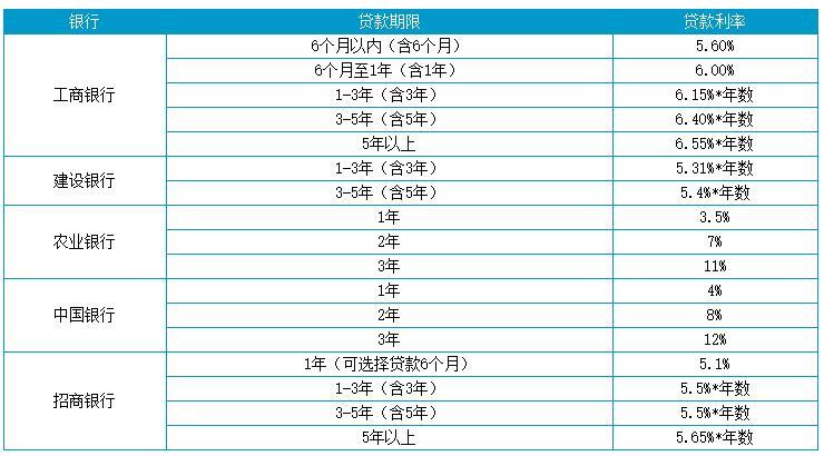 2020年贷款利率是多少?「2019年银行贷款利率」  第1张