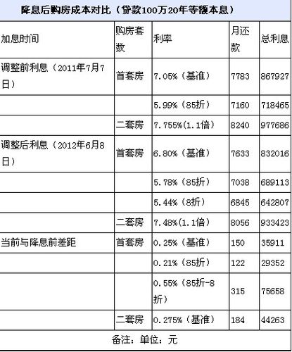 30万20年房贷月供多少钱「30万20年房贷月供多少钱一个月中国银行」  第1张