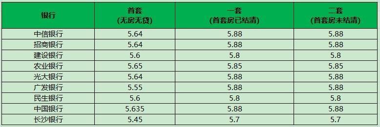 长沙最新房贷利率「最新二套房贷款利率」  第1张