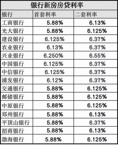 房贷10年利率是多少「2010房贷年利率是多少」  第1张