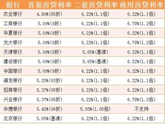 2008年房贷利率是多少「2008年房贷利率打折」  第1张