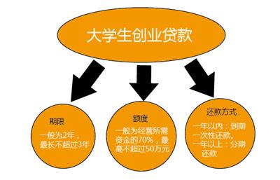 大学生贷款能贷多少「大学生能不能贷款」  第1张