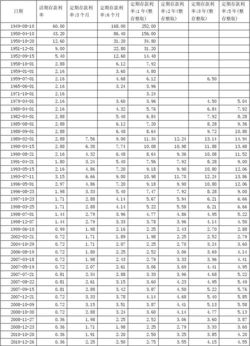 历年贷款利率表「历年贷款利率表2011至2021」  第1张