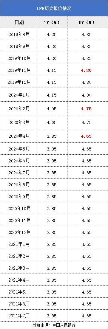 历年房贷利率一览表「房贷基准利率是多少」  第1张