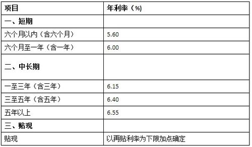 2015房贷利率是多少「2015年房贷利率一览表」  第1张