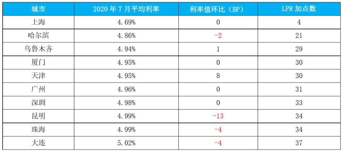 2020贷款利率「2020贷款利率最新规定」  第1张