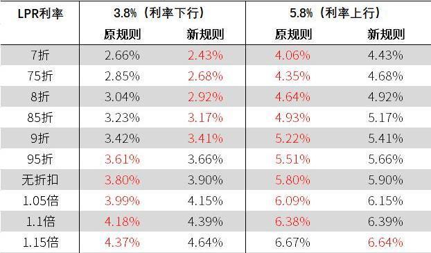 lpr房贷利率怎么算「房贷LPR加点50算高吗」  第1张