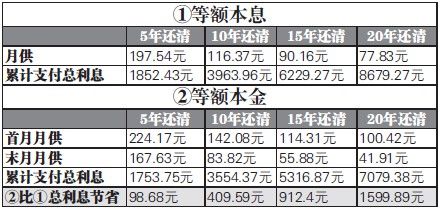 提前还贷款哪种方式划算「提前还贷款哪种方式划算」  第1张