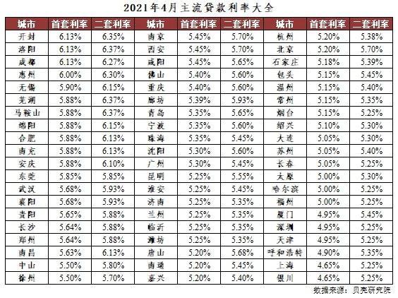 2021年贷款利率是多少?「2021年贷款利率是多少?」  第1张