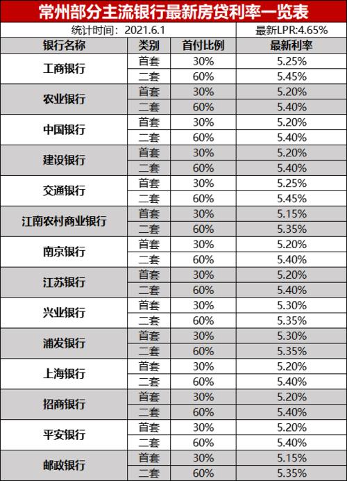 房贷改利率「买房商贷利率2022最新利率」  第1张