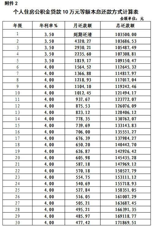 5年以上公积金贷款基准利率「公积金贷款基准利率的1.1倍是多少」  第1张