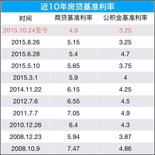 房贷利率多少合适「房贷利率怎么选合适」  第1张