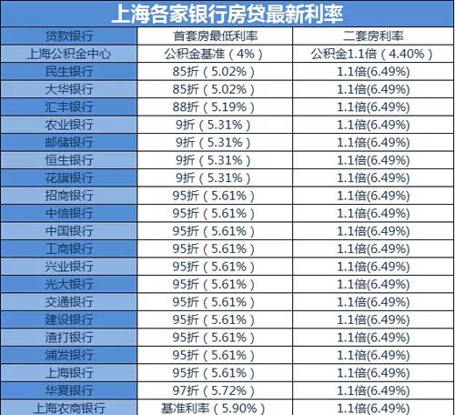 二套房贷款公积金利率「北京公积金贷款二套房利率」  第1张