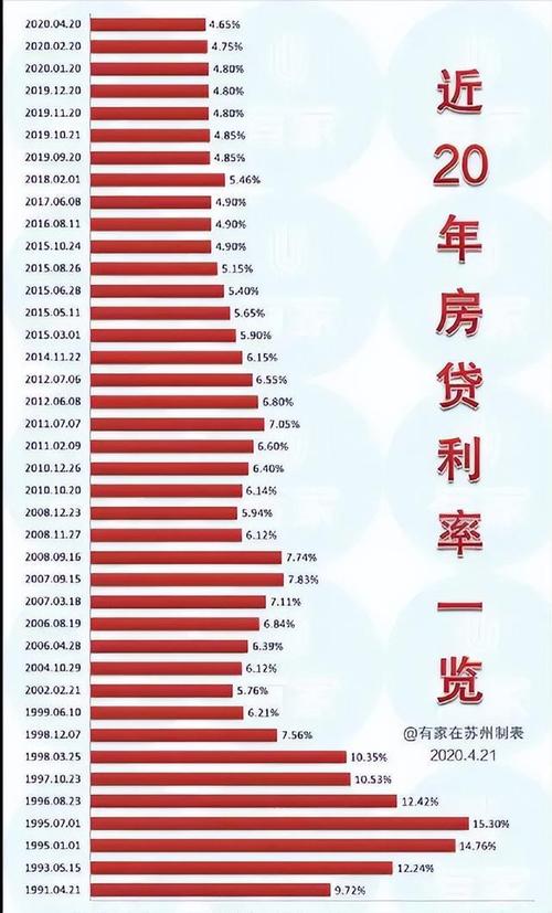 近20年房贷利率「30年房贷利率」  第1张