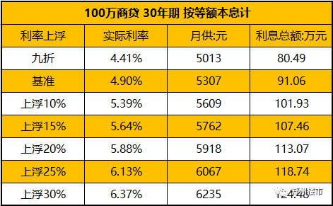 房贷利率商贷「现在的房贷商贷利率」  第1张