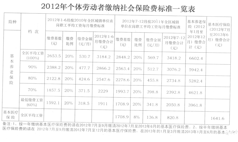 个体户缴纳社保多少钱(个体户交社保要多少钱)  第1张