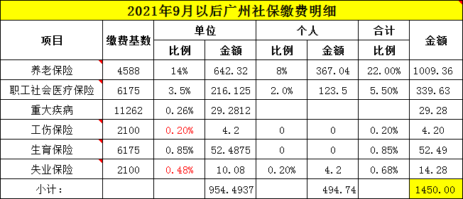 社保单位缴纳多少钱(社保单位和个人各缴纳多少)  第1张