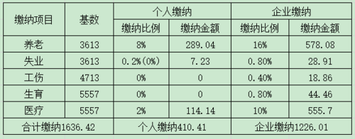 个人自己买社保一年需要多少钱(社保怎么自己缴费一年多少钱)  第1张