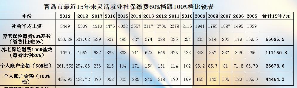 社保缴费15年退休能领多少钱(北京社保缴费15年退休能领多少钱)  第1张