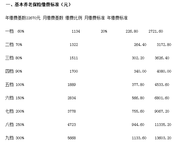 个人交社保一年得多少钱(个人社保一年最低交多少)  第1张