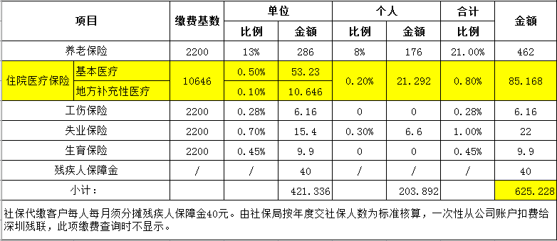 个人社保现在一个月交多少钱(上海个人交社保要多少钱一个月)  第1张