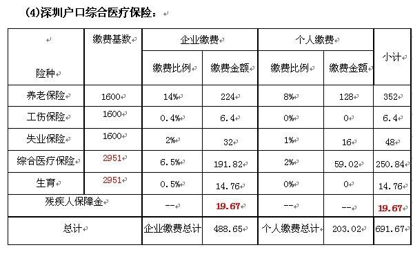 2011社保交多少钱(社保最高档交多少钱)  第1张