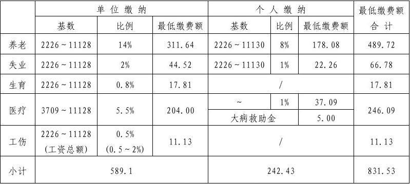 60%社保交多少钱(社保个人交一个月多少钱)  第1张