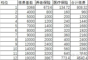 买社保一年要交多少钱(自费社保一年需交多少钱)  第1张