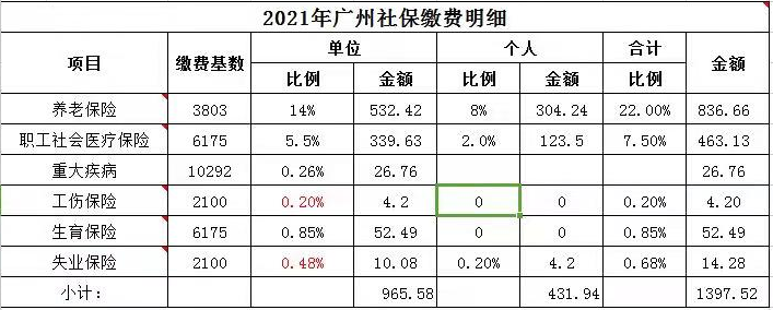 个人交社保医疗和养老多少钱(社保养老和医疗交的时间不一样)  第1张