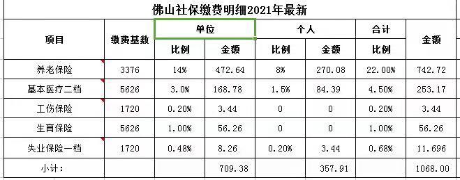 广东社保一个月领多少钱(广东社保退休后可以领多少)  第1张