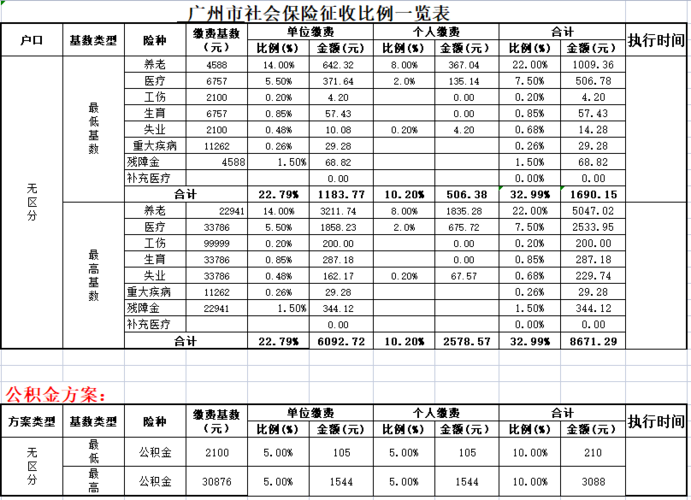 广州个人社保怎么缴纳多少钱一个月  第1张