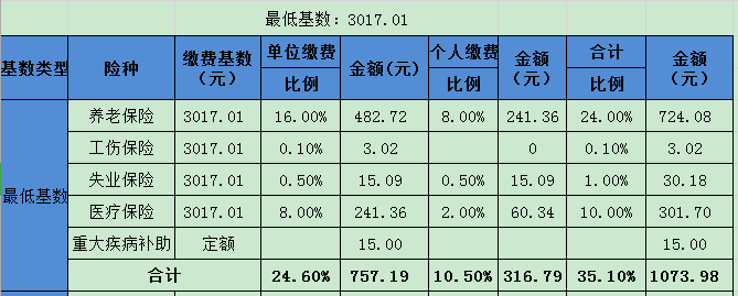 个人社保标准多少钱一个月(社保个人标准交多少钱)  第1张