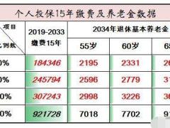 广州缴纳社保15年退休能领多少钱  第1张