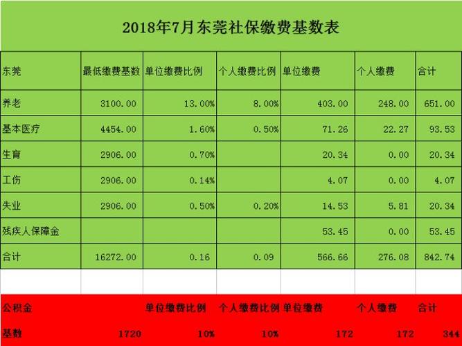 东莞最低档社保多少钱(社保最低档每月多少钱)  第1张