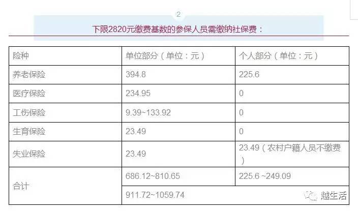 杭州个人缴纳社保费用是(杭州自由职业缴纳社保费用)  第1张