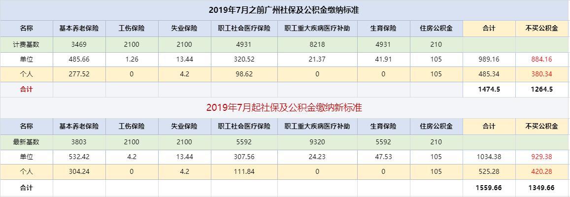 广州社保每月交多少钱(广州社保每月缴费时间)  第1张