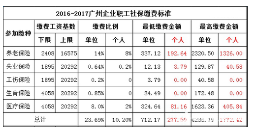 广州社保自己缴纳多少钱一个月(7月广州社保公司缴纳多少)  第1张