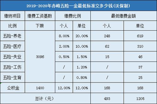 东莞社保扣多少钱一个月多少钱  第1张