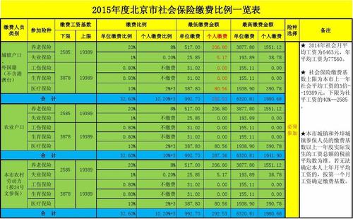 北京市社保每月多少钱(北京市社保每月最低交多少)  第1张