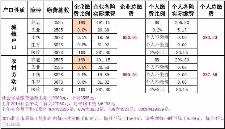 成都社保公司一个月要交多少钱  第1张