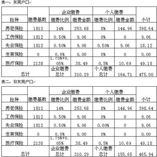 东莞社保要多少钱(东莞社保要多少钱?)  第1张