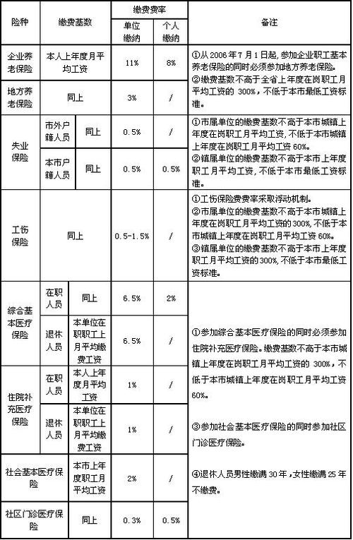 东莞现在交社保多少钱(东莞社保每月缴费多少)  第1张