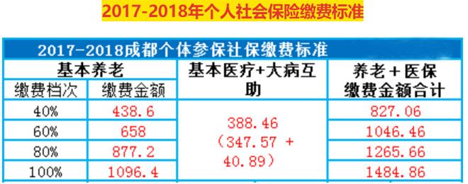 成都个人交社保多少钱(成都个人社保最低交多少钱)  第1张