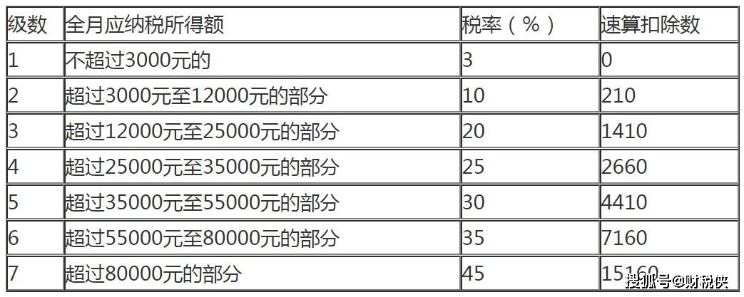 年收入多少要交个人所得税(一个月要交多少税)  第1张