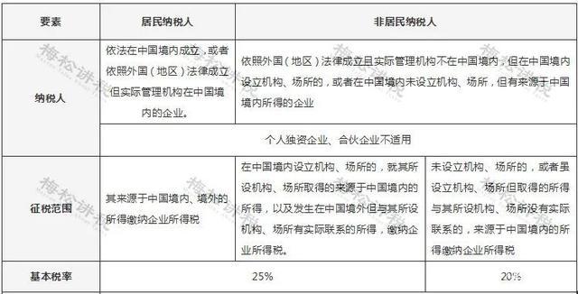 2022年企业所得税税率(企业所得税优惠政策2022年2.5%)  第1张